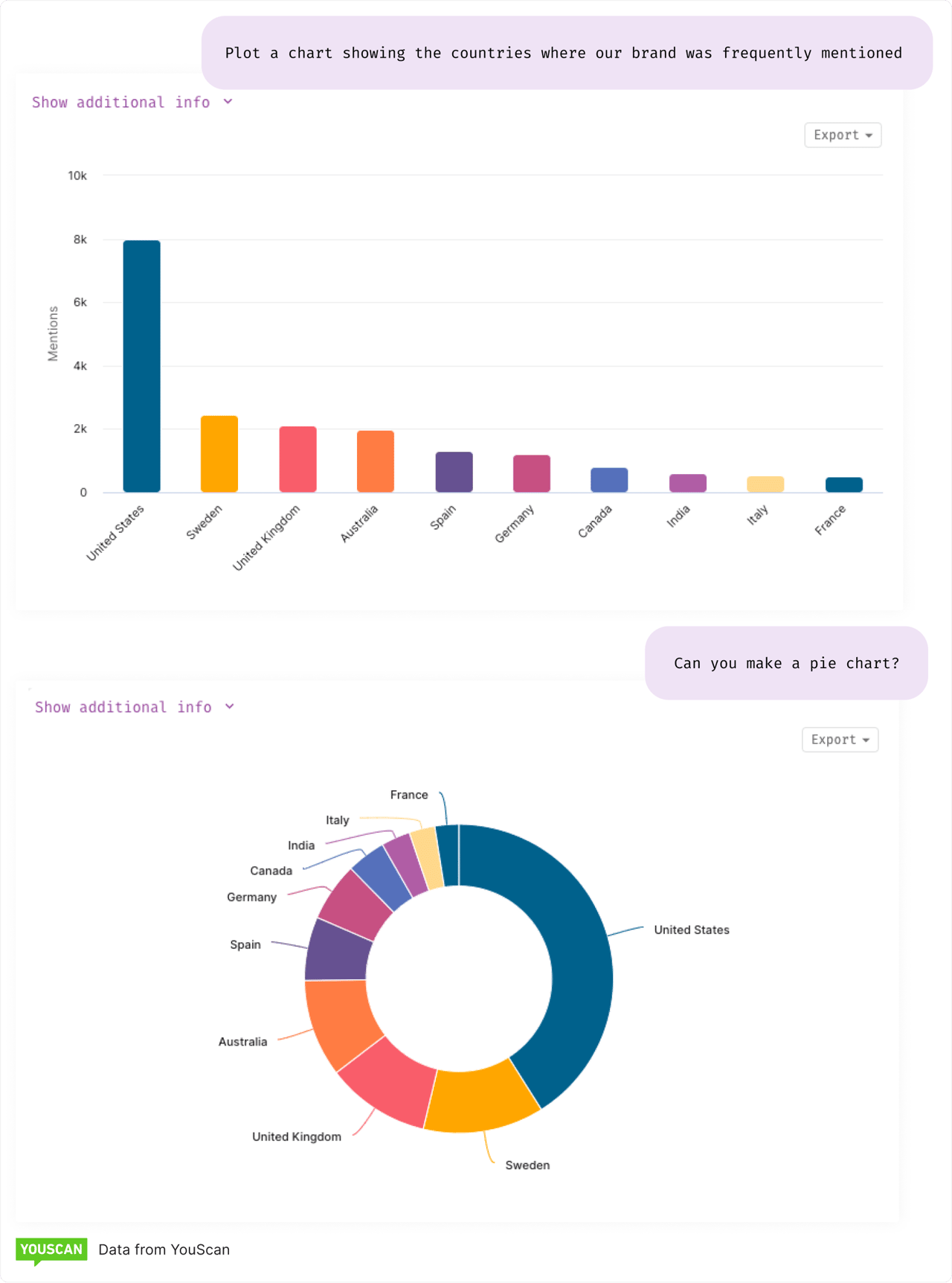 Ejemplos de gráficos de Insights Copilot
